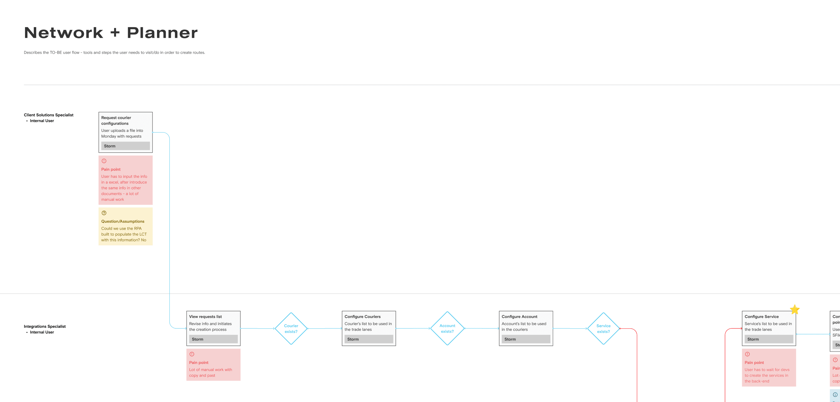User-Flow-Final